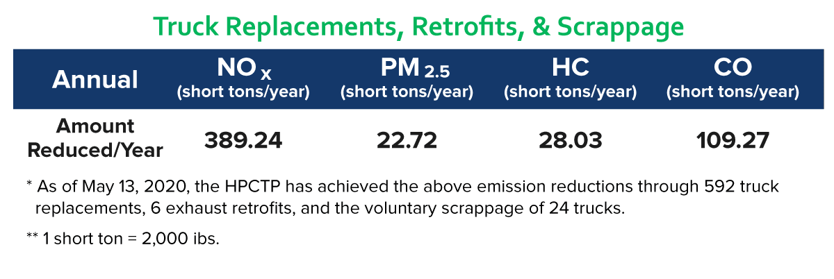 Truck Replacements, Retrofits, & Scrappage