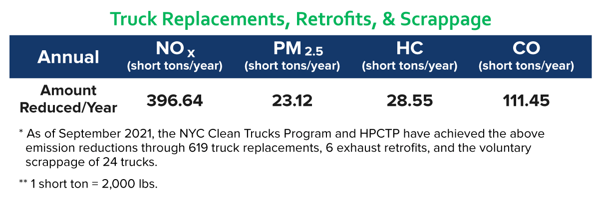 Truck Replacements, Retrofits, & Scrappage
