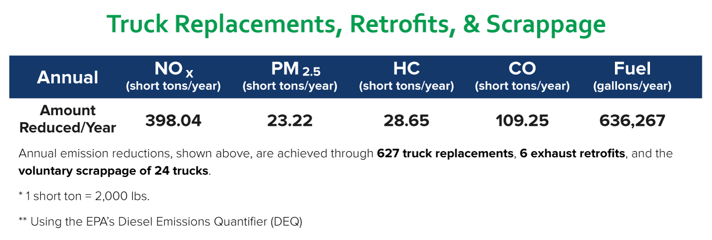 Truck Replacements, Retrofits, & Scrappage